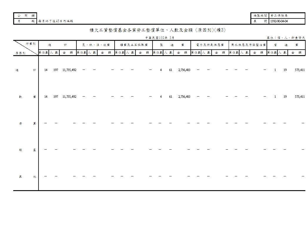 積欠工資墊償基金各業勞工墊償單位、人數及金額(地區別、原因別)第4頁圖表